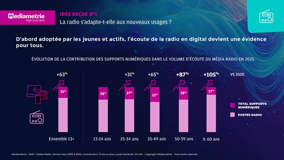 InnovAudio 2025 ACPMxMEDIAMETRIE20